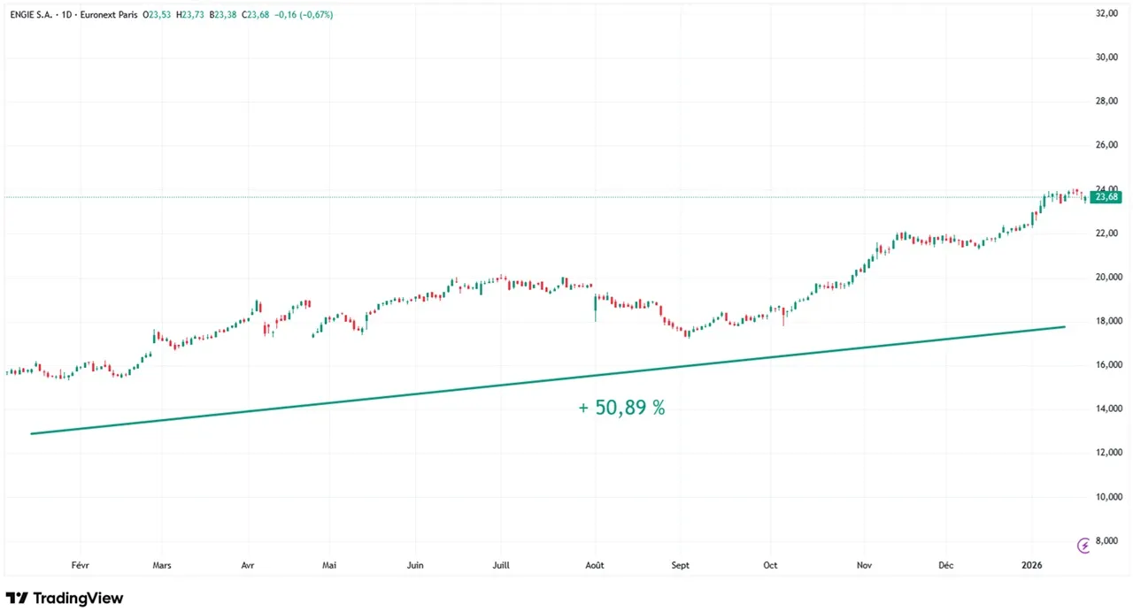 graphique evolution cours action engie sur 1 an janvvier 2026