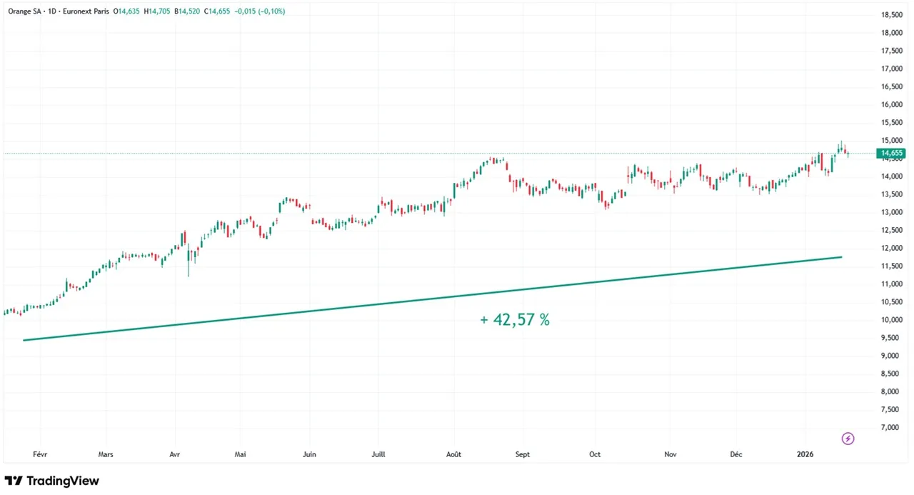 graphique evolution cours action orange sur 1 an janvvier 2026