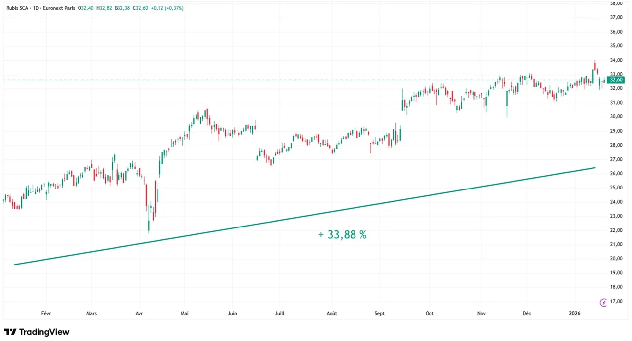 graphique evolution cours action rubis sur 1 an janvvier 2026