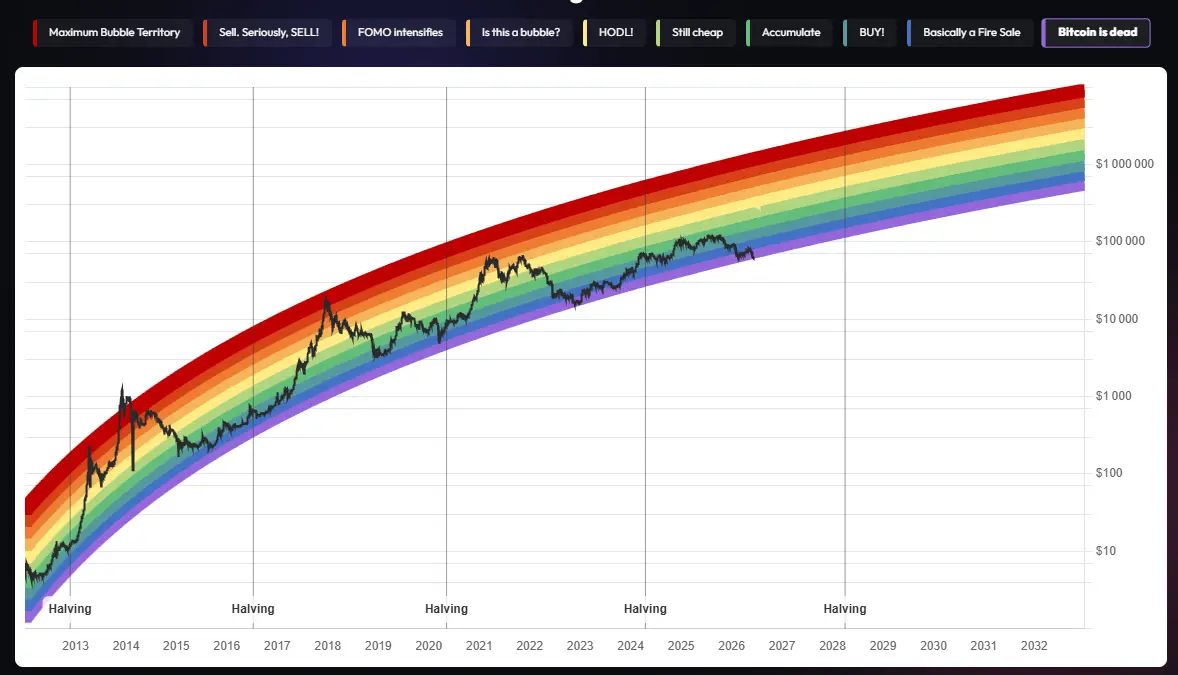 indicateur-rainbow-chart-juin-2026-cafe-de-la-bourse