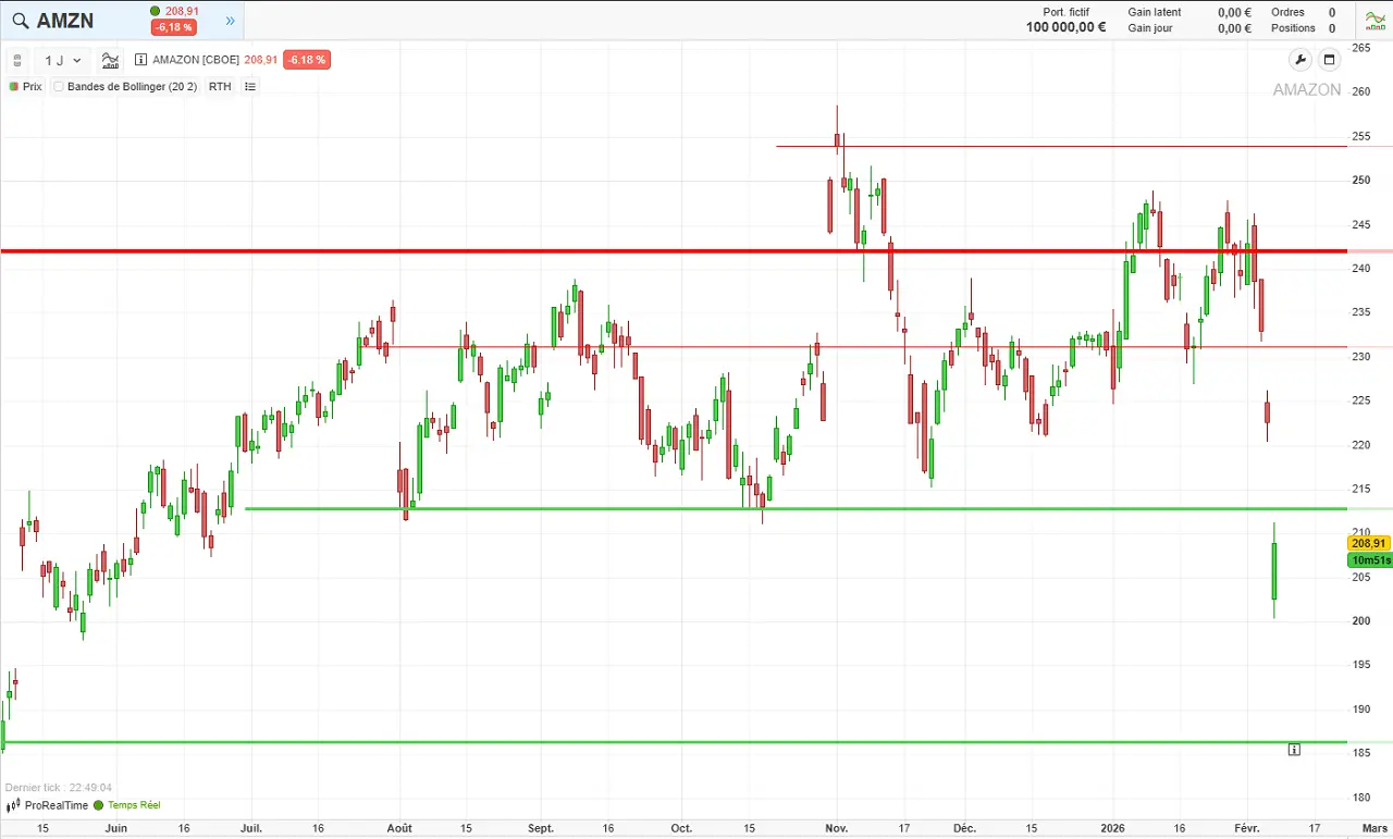 Analyse-graphique-cours-de-bourse-action-Amazon-fevrier-2026