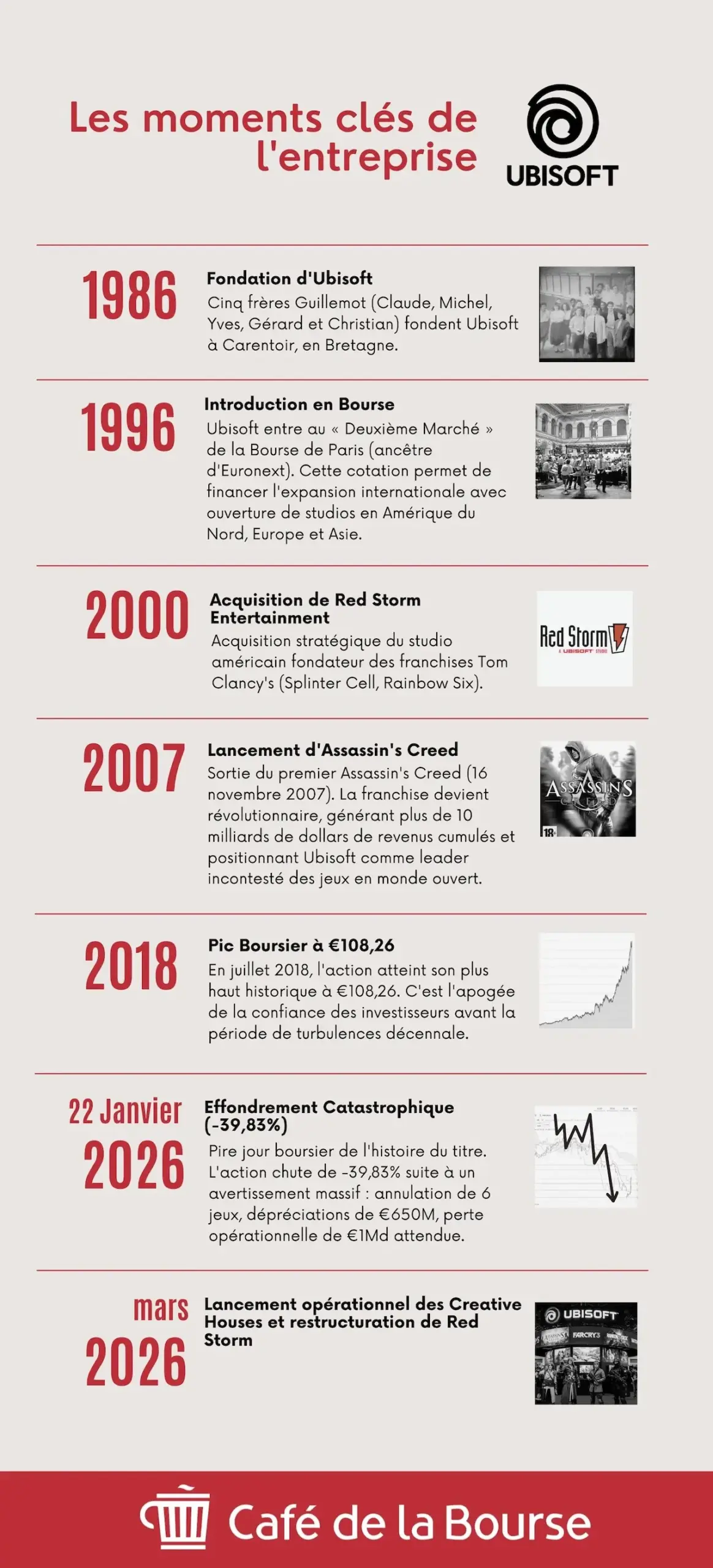 Dates cles Ubisoft infographie cafedelabourse 2026