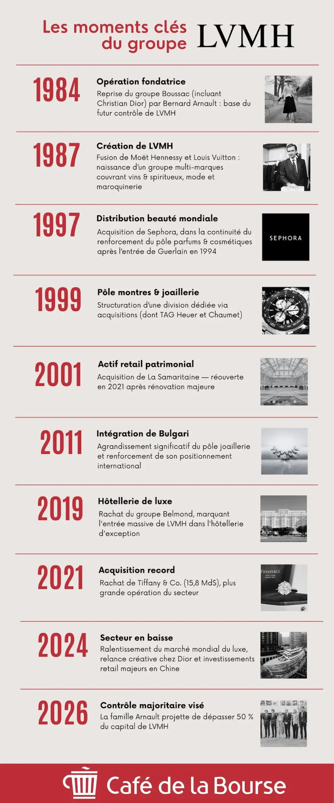 Frise chronologique LVMH par Cafedelabourse