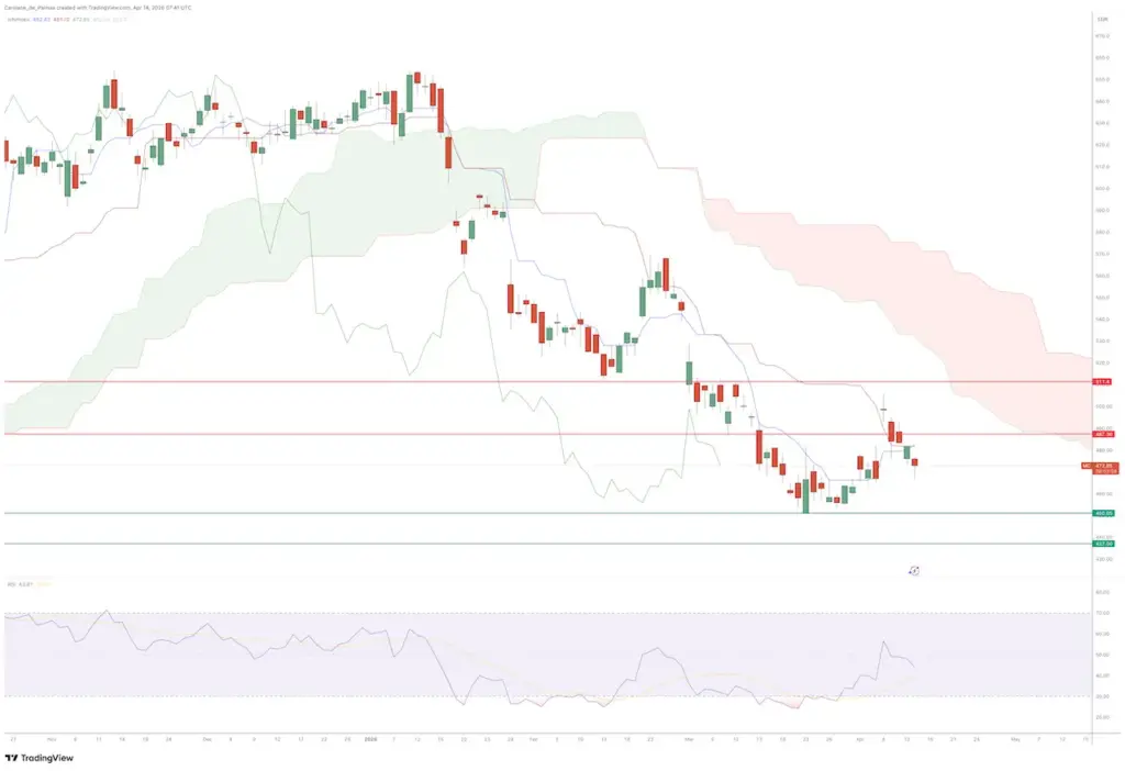 Graphique Bourse Action LVMH Avril 2026