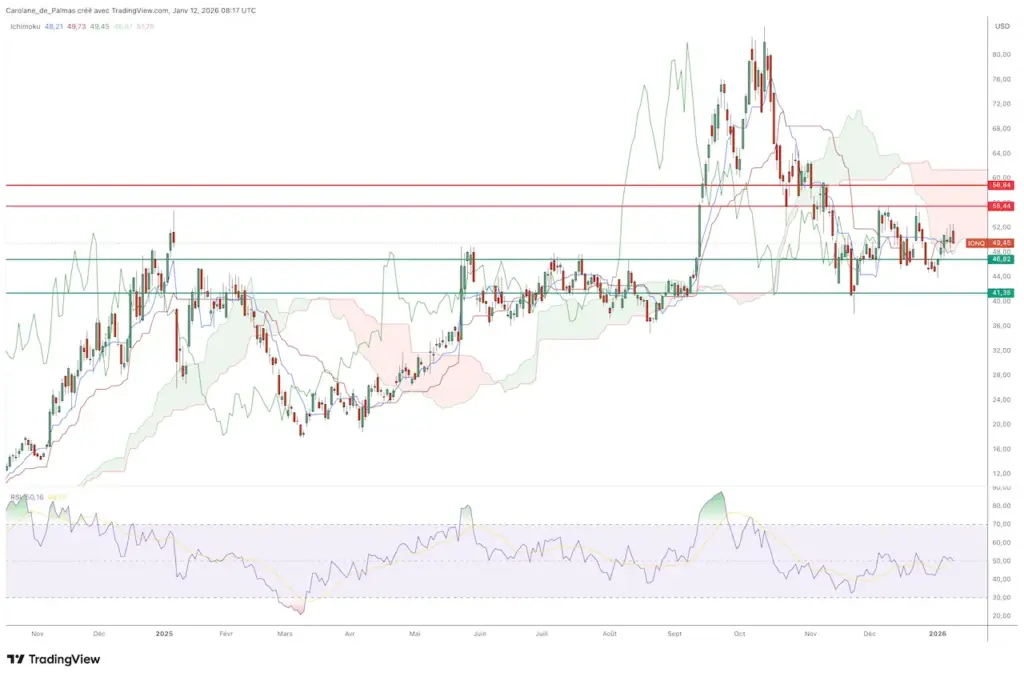 Graphique Cours Bours Action IONQ Janvier 2026