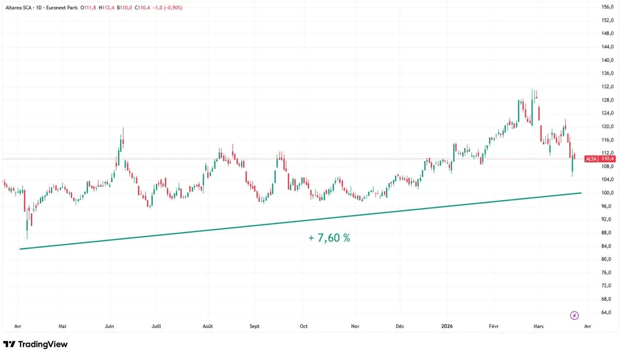Graphique evolution cours action Altarea mars 2026