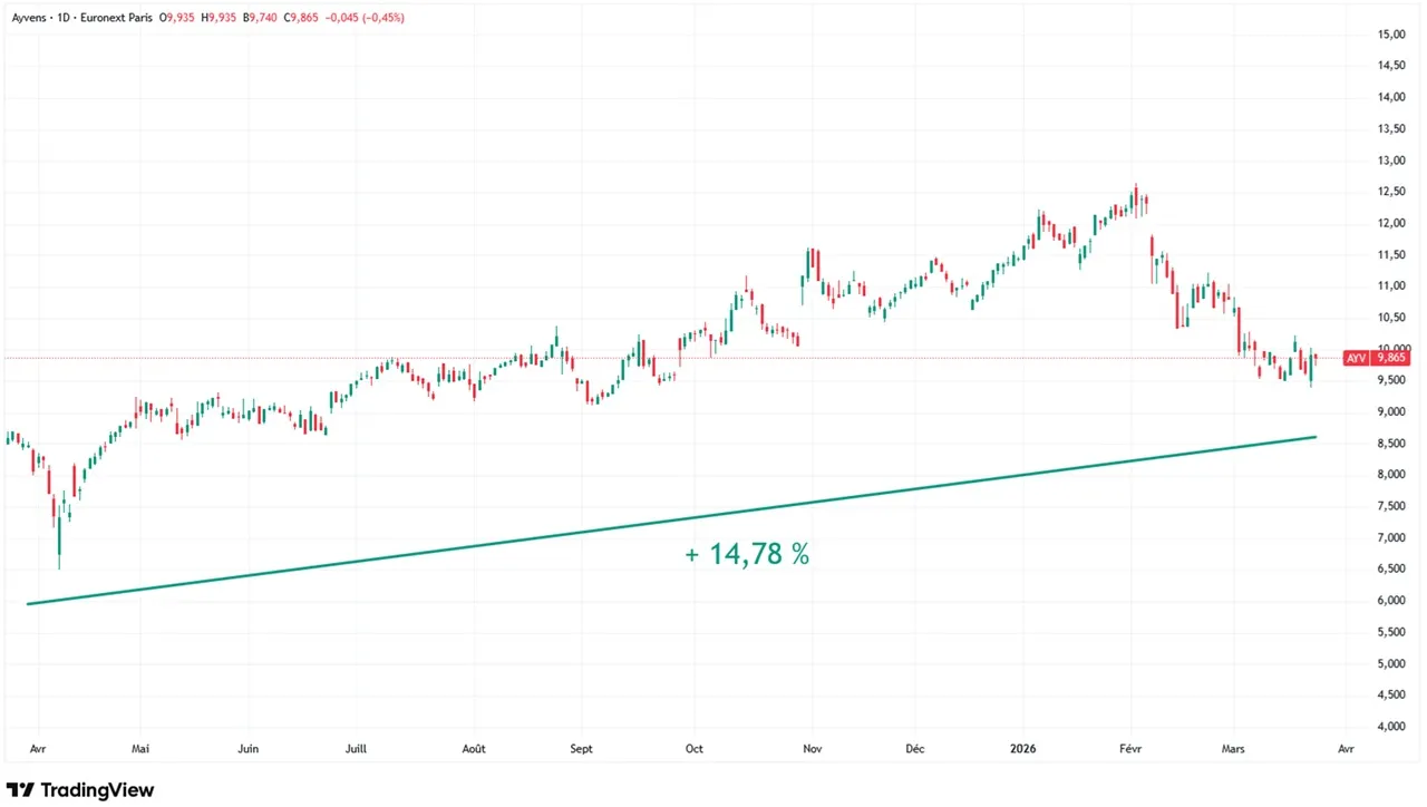 Graphique evolution cours action Ayvens mars 2026