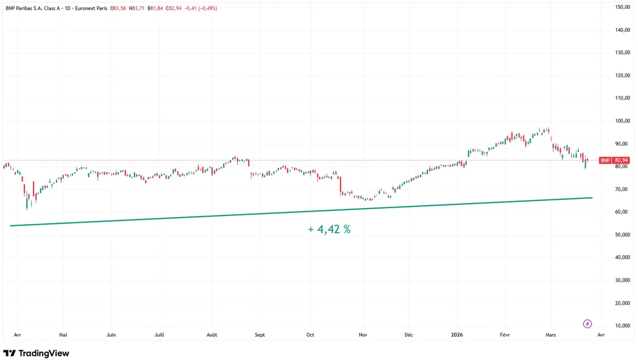 Graphique evolution cours action BNP mars 2026