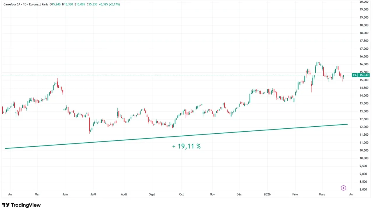 Graphique evolution cours action Carrefour mars 2026