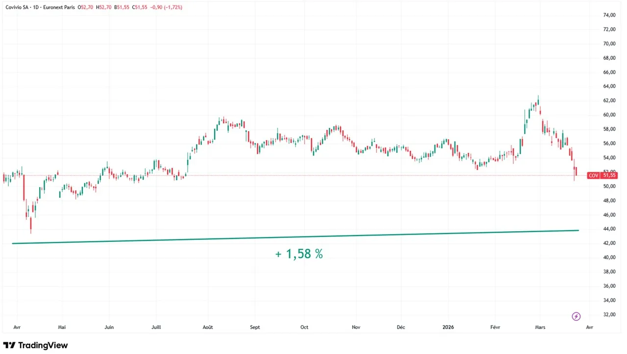 Graphique evolution cours action Covivio mars 2026
