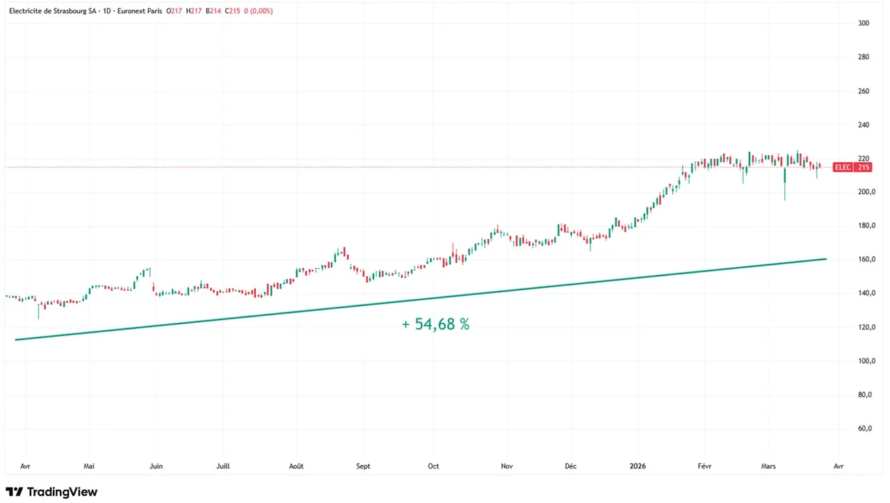 Graphique evolution cours action Electricite de Strasbourg mars 2026