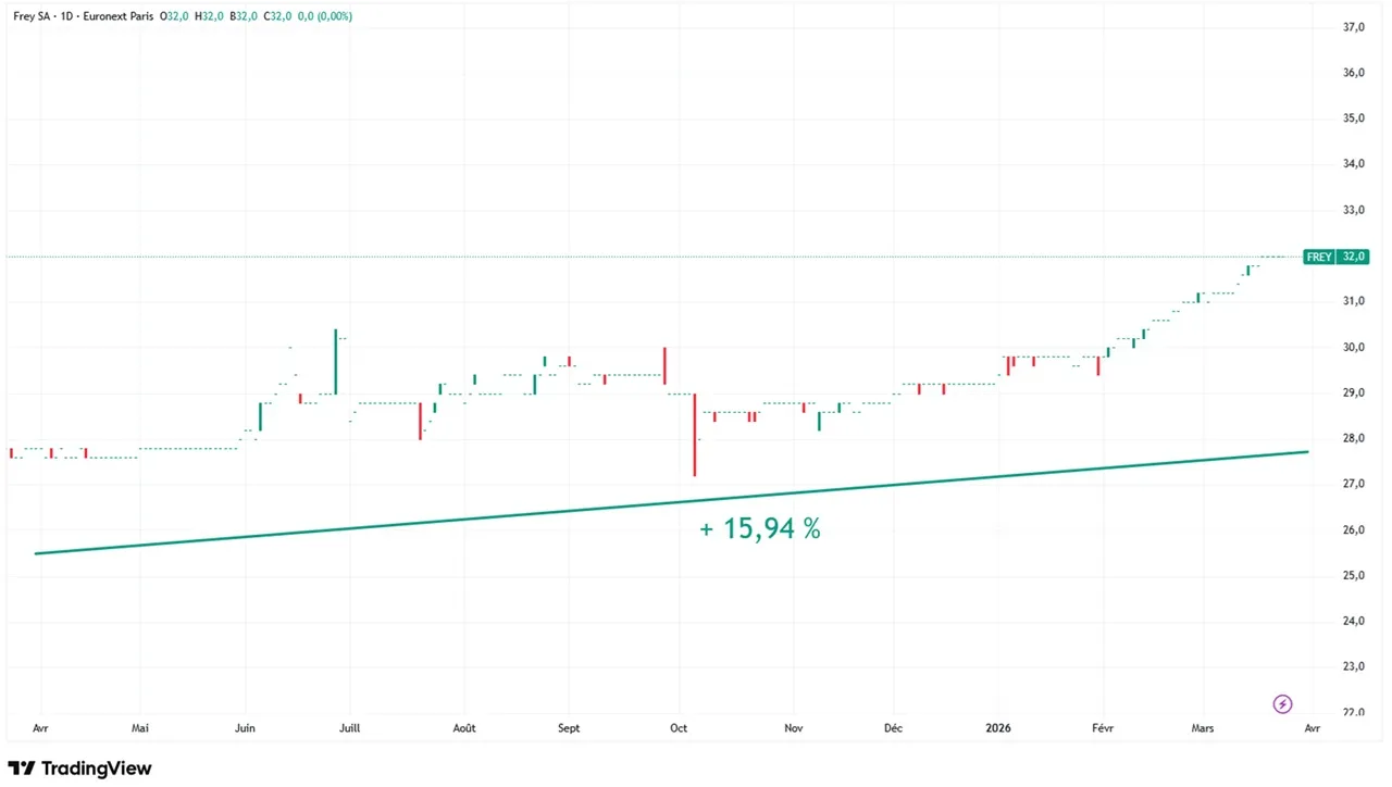 Graphique evolution cours action Frey mars 2026