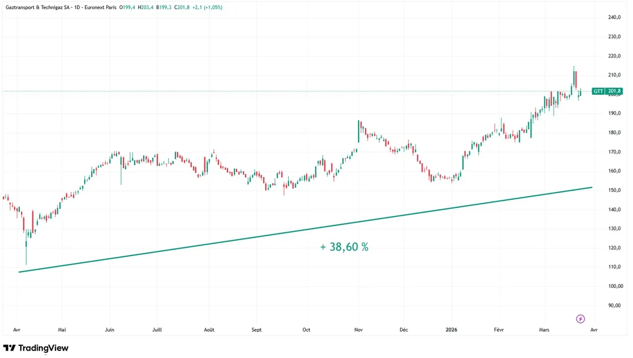 Graphique evolution cours action GTT mars 2026