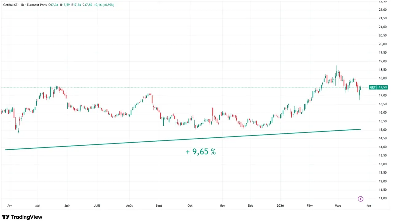 Graphique evolution cours action Getlink mars 2026