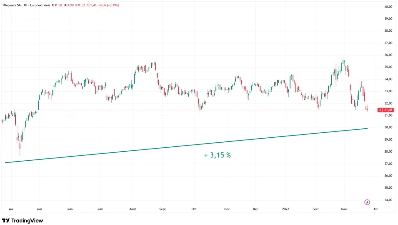 Graphique evolution cours action Klepierre mars 2026
