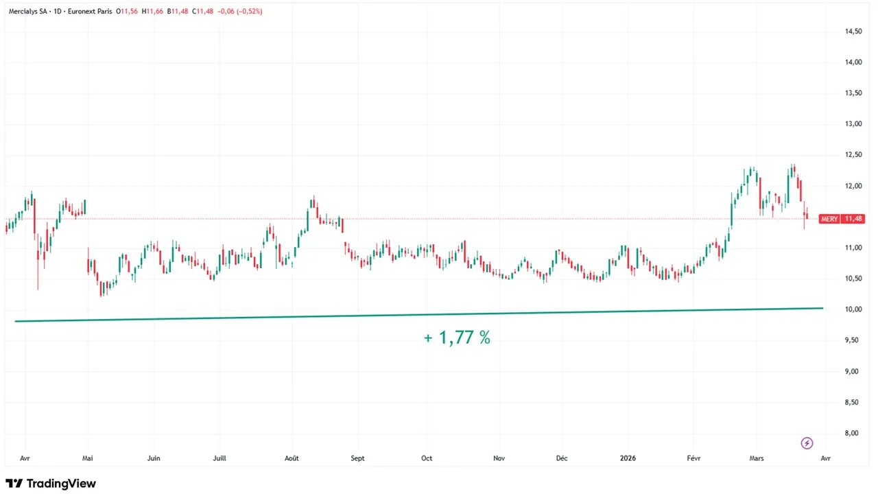 Graphique evolution cours action Mercialys mars 2026
