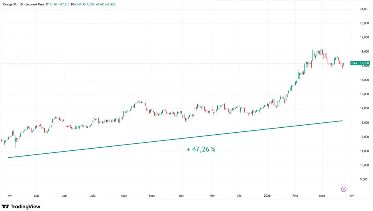 Graphique evolution cours action Orange mars 2026