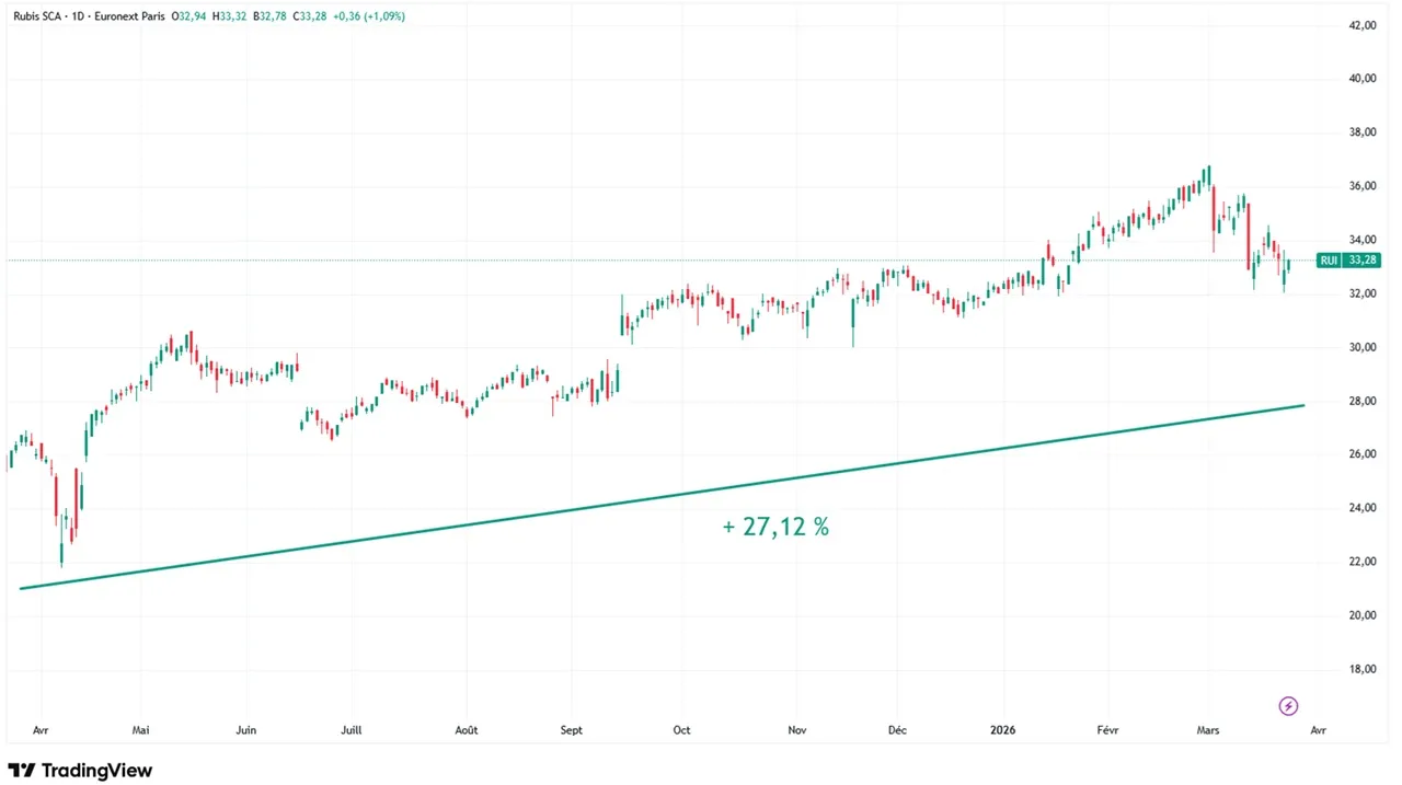 Graphique evolution cours action Rubis mars 2026