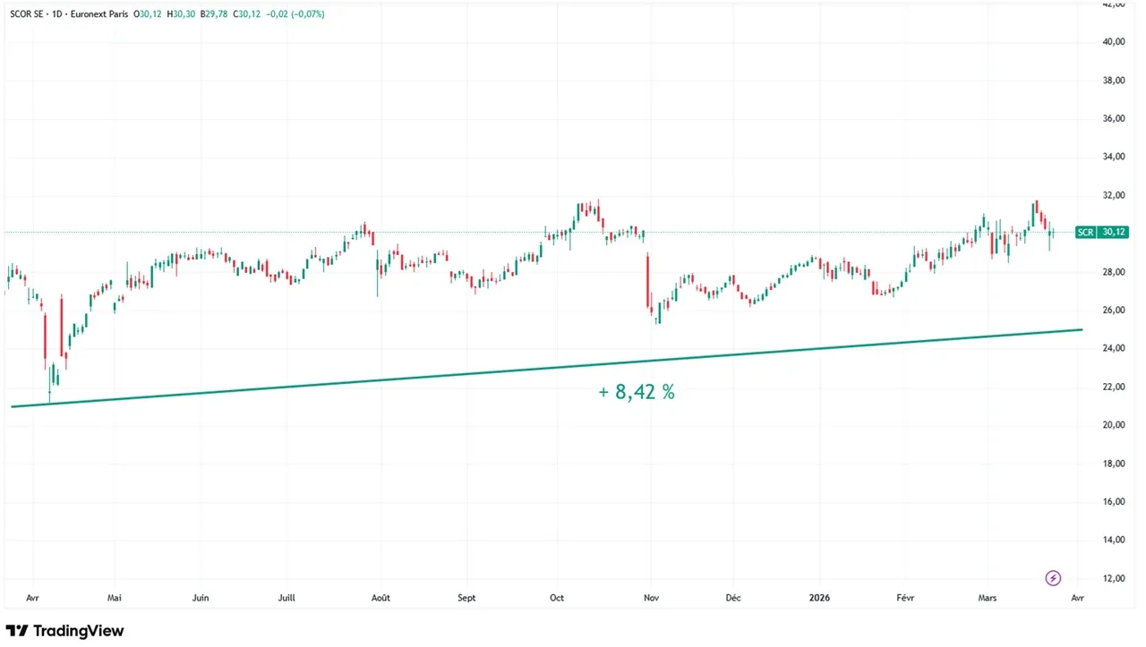 Graphique evolution cours action SCOR SE mars 2026