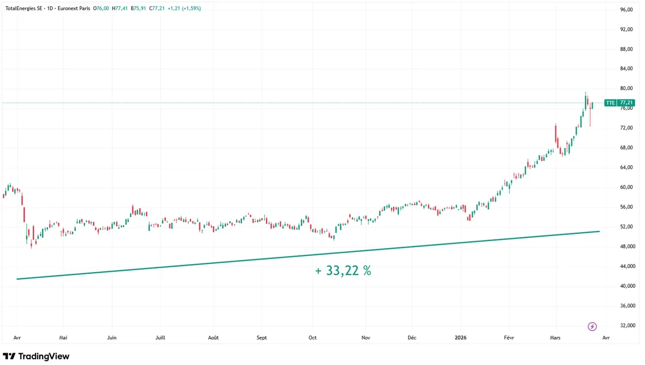 Graphique evolution cours action TotalEnergies mars 2026