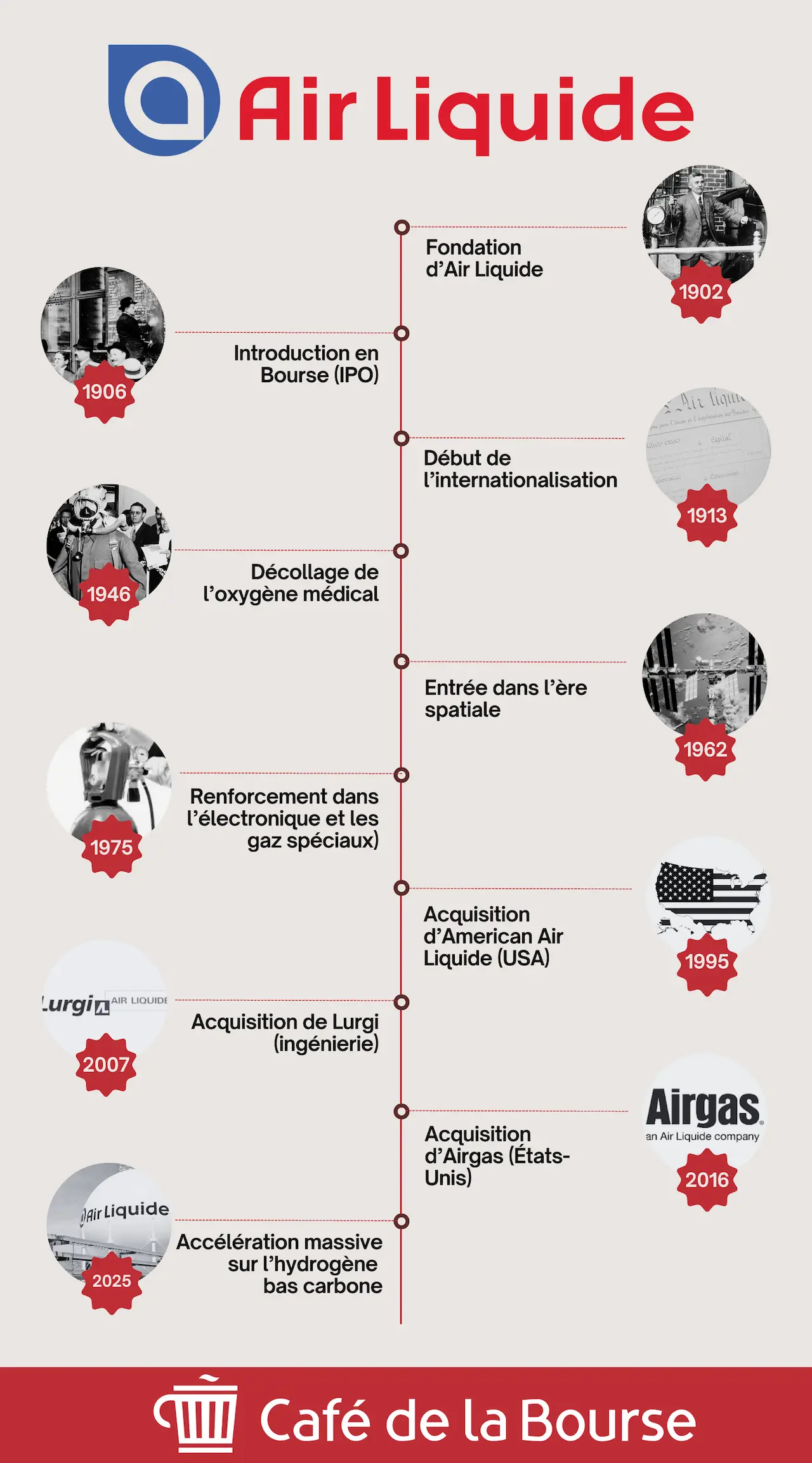 Infographie frise chronologique Air Liquide par Cafedelabourse