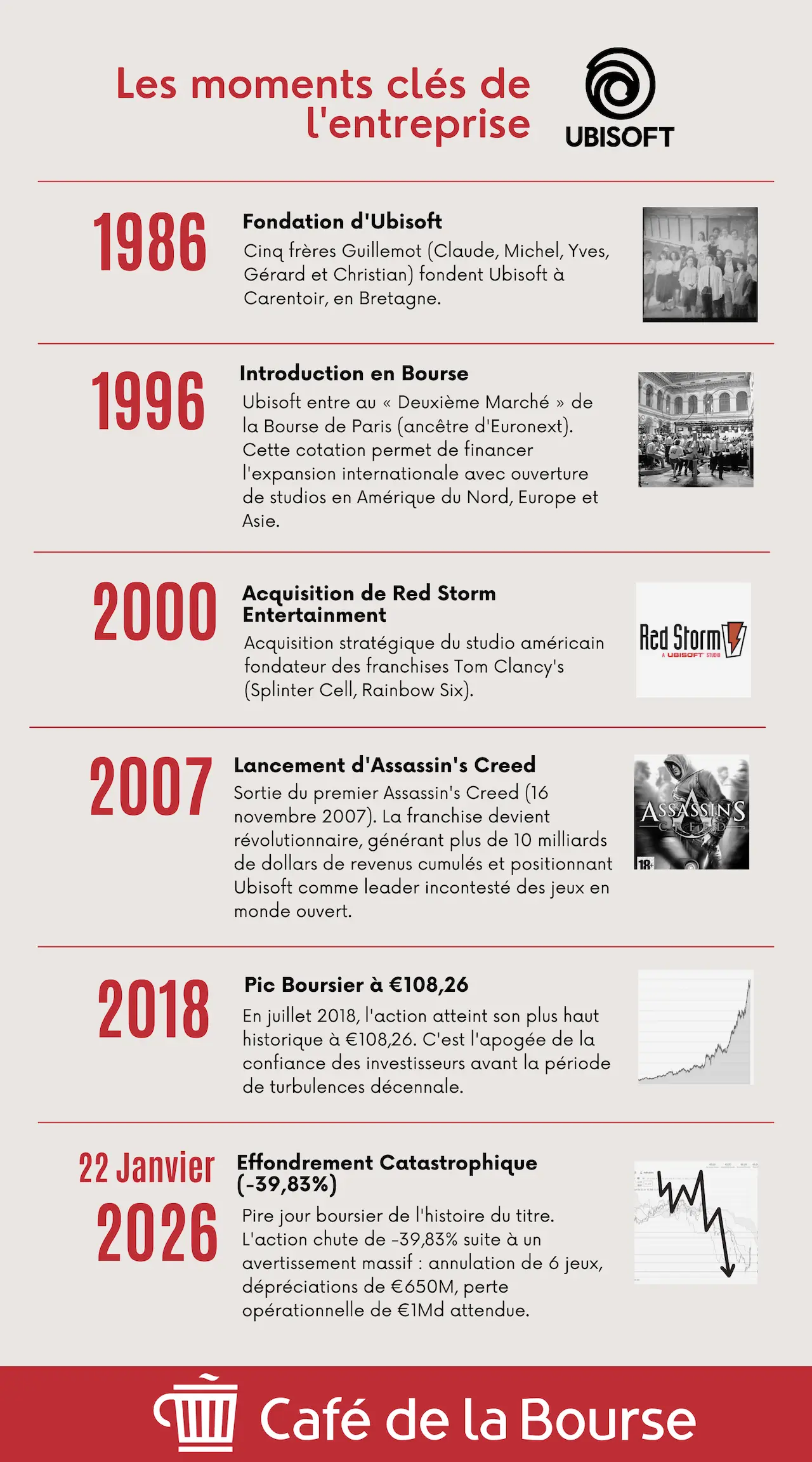 Infographie frise chronologique entrerpise Ubisoft par Cafedelabourse