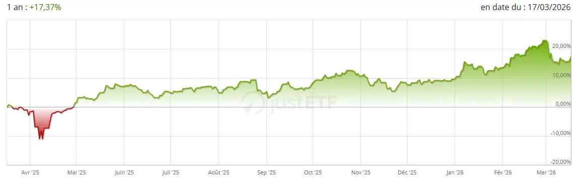 Performance-ETF-GlobalX-European-Infrastructure-Development-mars-2026