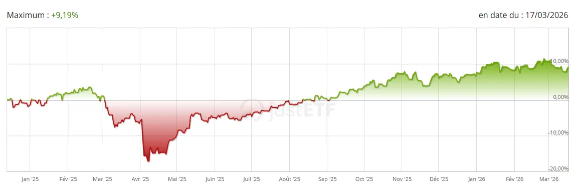 Performance-ETF-Scalable-MSCI-AC-World-Xtrackers-mars-2026