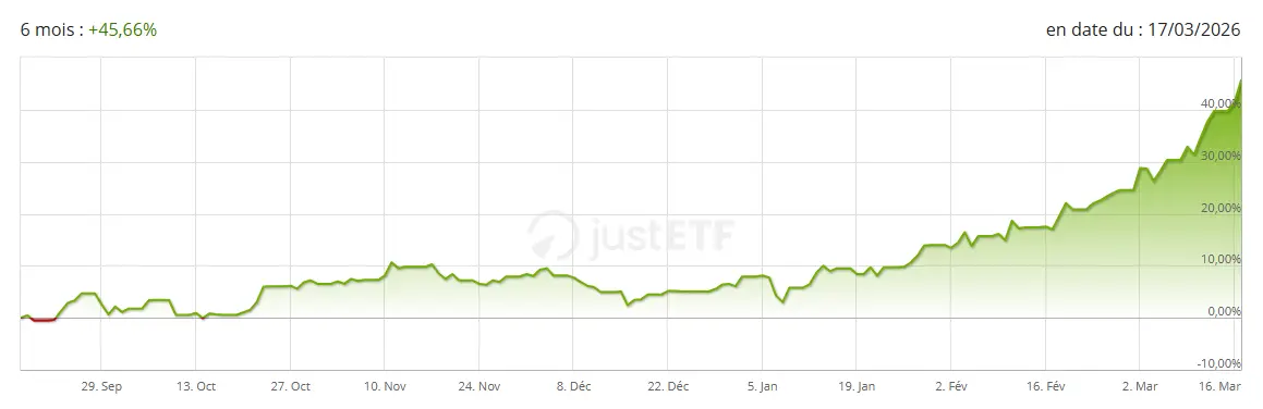 Performance ETF iShares MSCI Europe Energy Sector 6 mois