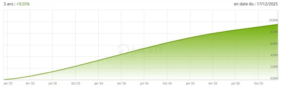 Performance Xtrackers II EUR Overnight Rate Swap janvier 2026