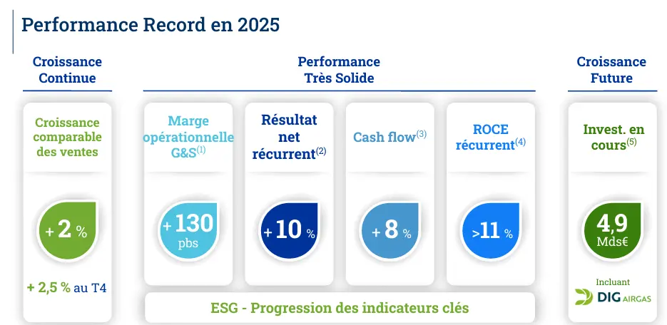 Performance record pour Air Liquide en 2025