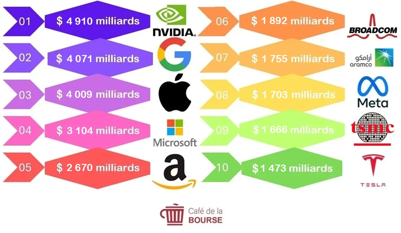 TOP 10 des plus grandes soci&eacute;t&eacute;s au monde par capitalisation boursi&egrave;re en 2026