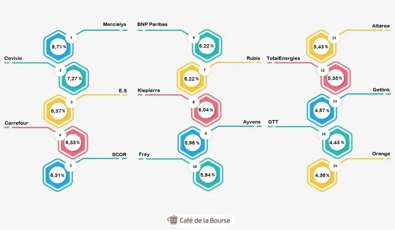 Bourse : Top 15 des actions fran&ccedil;aises au meilleur dividende en 2026