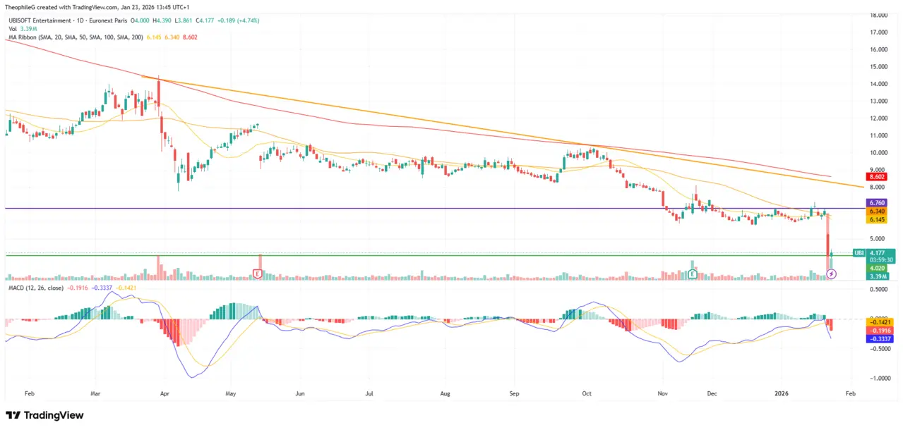 analyse graphique action ubisoft janvier 2026