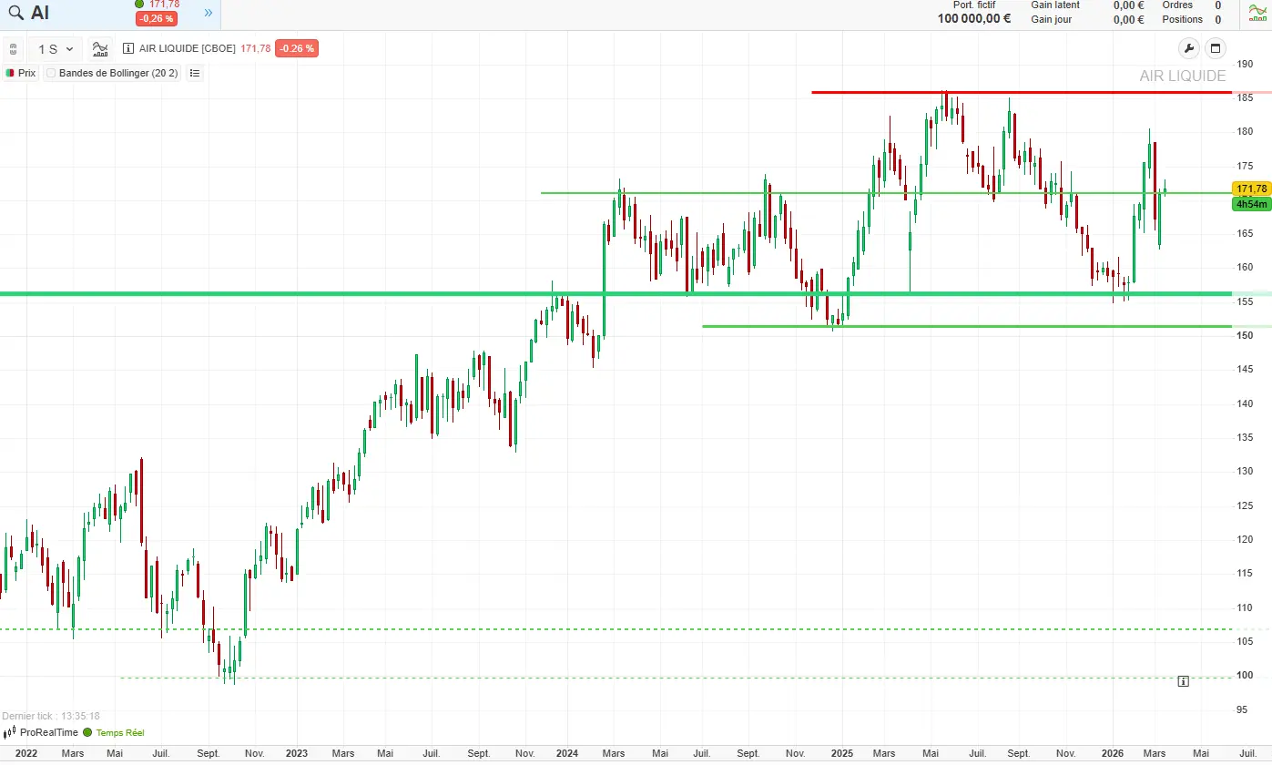 analyse-graphique-air-liquide-mars-2026