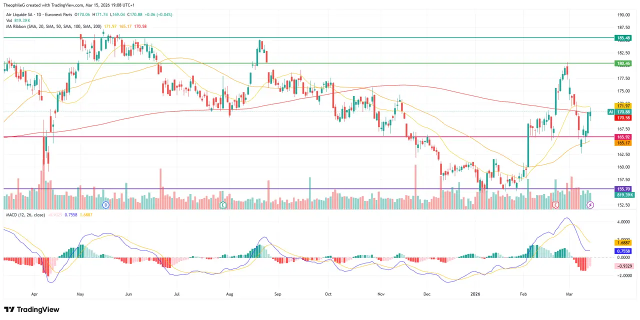 analyse graphique cours action AirLiquide mars 2026