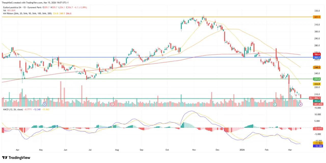 analyse graphique cours action EssilorLuxotica mars 2026
