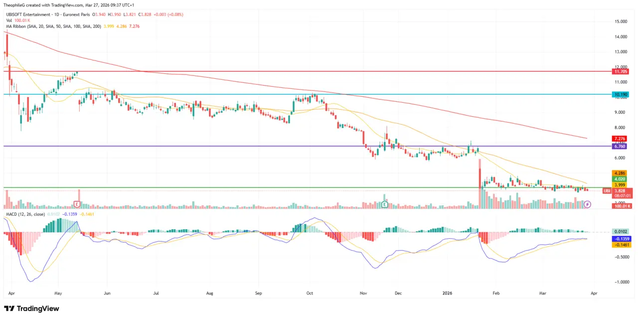 analyse-graphique-cours-bourse-action-UBISOFT-mars-2026