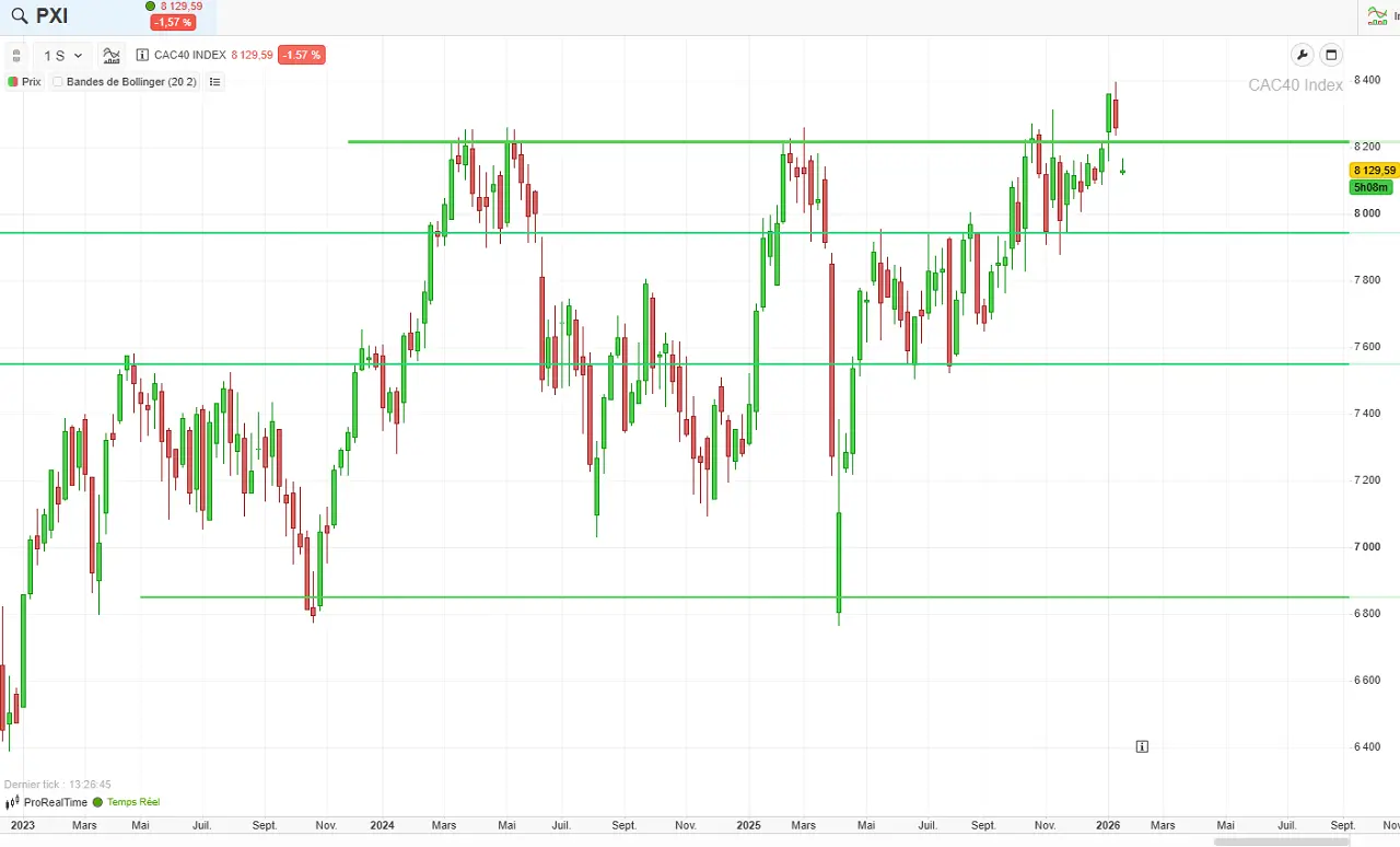 analyse technique CAC40 long terme janvier 2026
