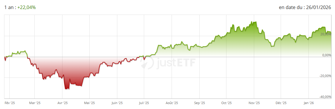 performance 12 mois ARK Artificial Intelligence Robotics