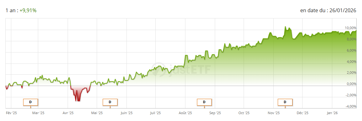 performance 12 mois Fidelity ESG USD EM Bond