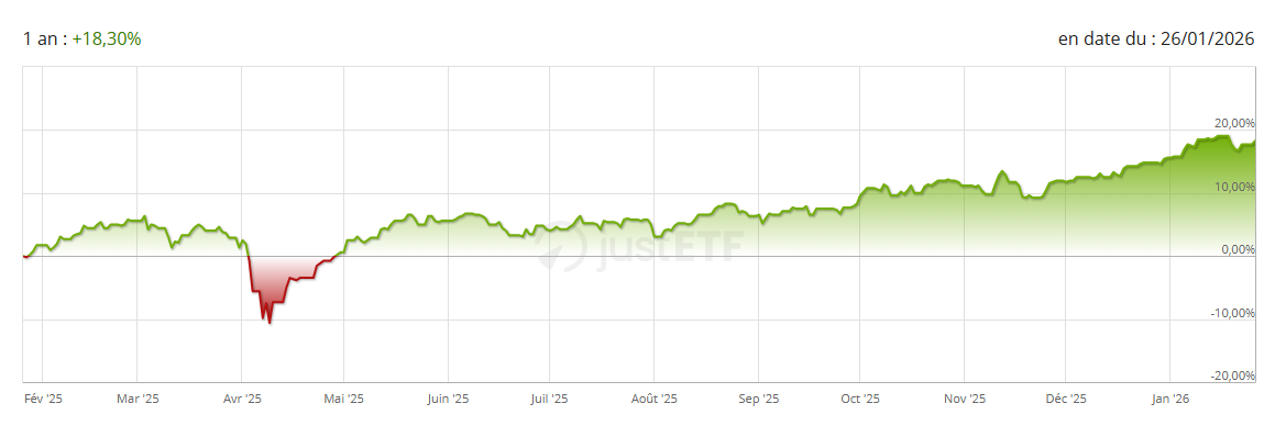 performance 12 mois iShares Europe Equity Enhanced Active