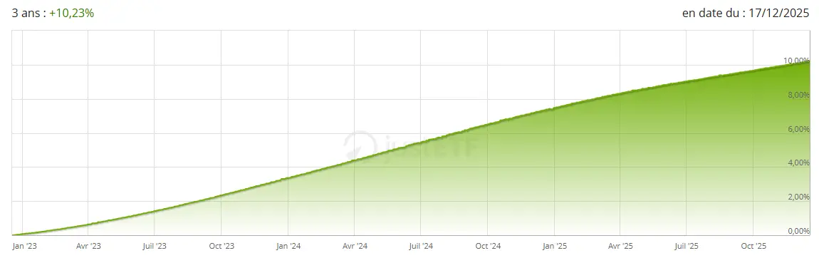 performance Amundi Smart Overnight Return janvier 2026