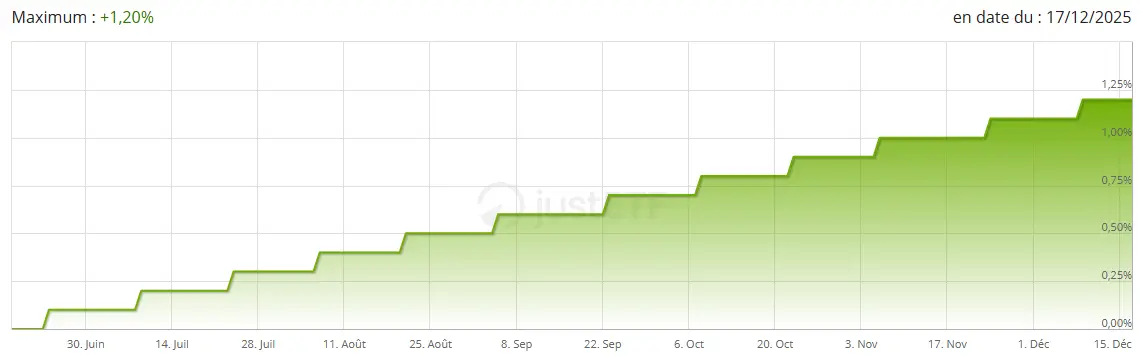 performance BNP Paribas Easy EUR Overnight janvier 2026