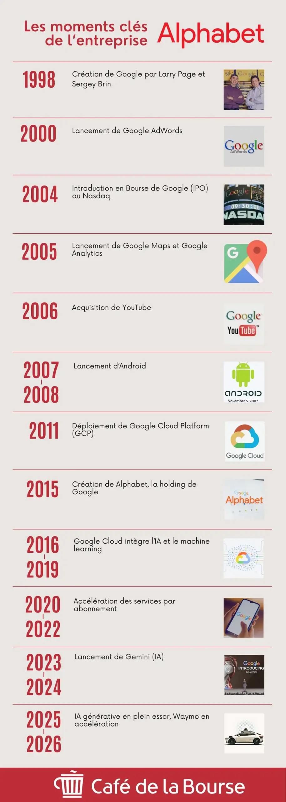 Frise chronologique Alphabet google infographie Cafedelabourse