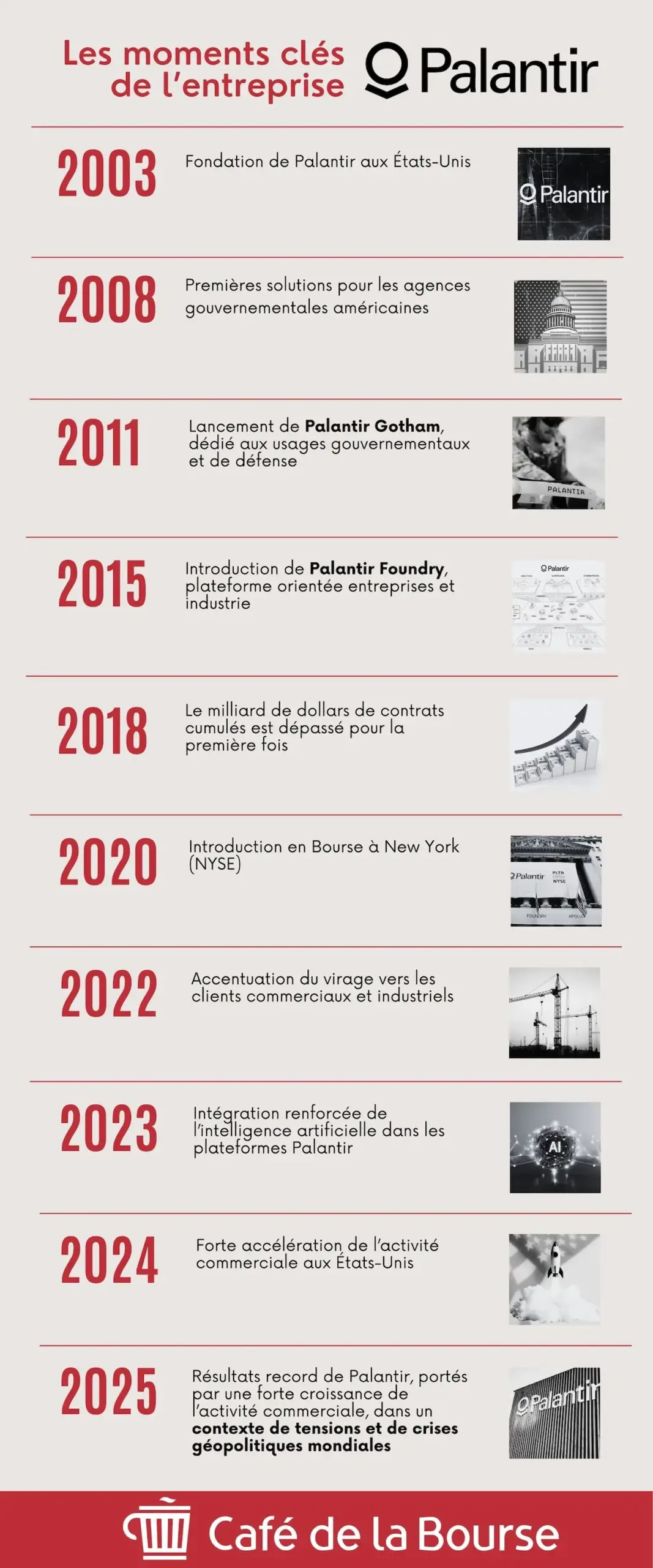 Frise chronologique Palantir par Cafedelabourse