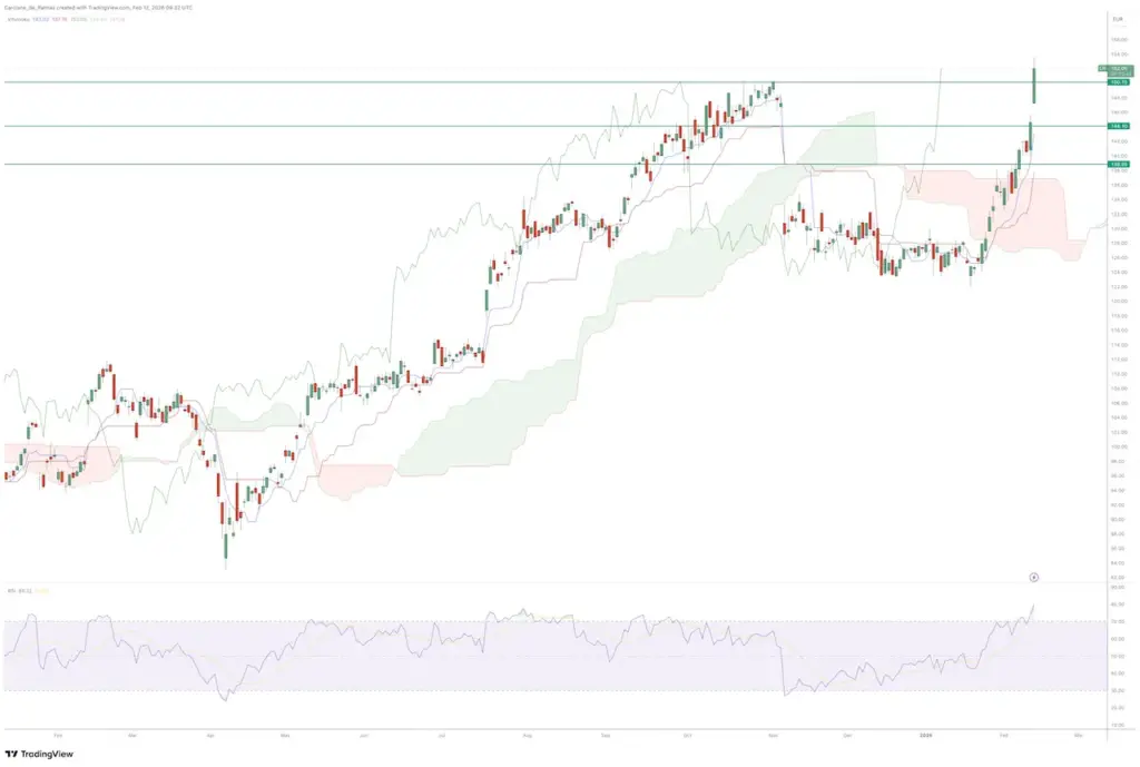 Graphique Cours Bourse Action Legrand Février 2026