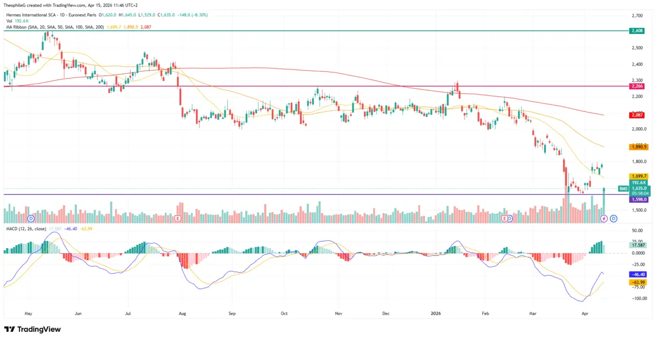 Hermes graphique cours bourse analyse technique avril 2026