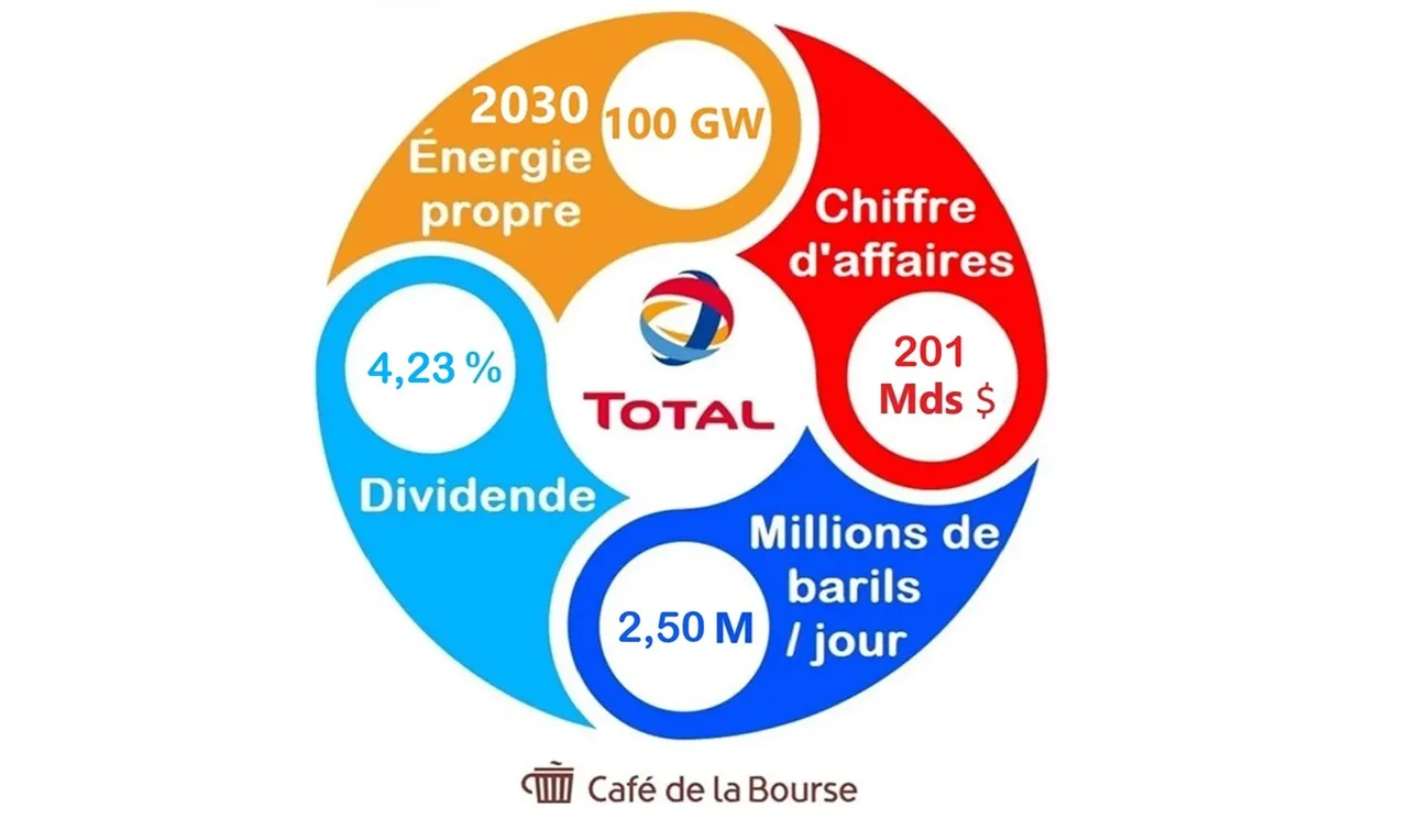 Infographie chiffres cles TotalEnergies 2026 Cafe de la Bourse