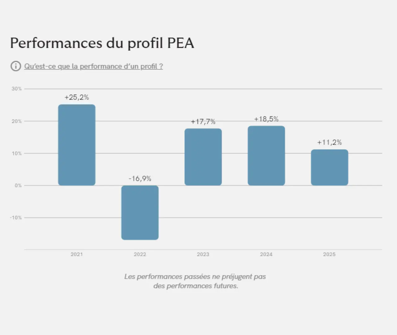 Performances Yomoni PEA 2